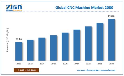 CNC Transfer Machines Market Market Size, Share